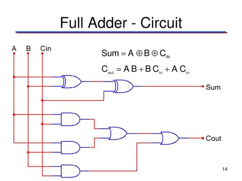 full adder equation for sum and carry.